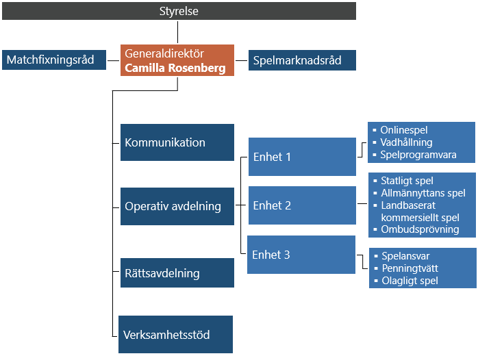 Spelinspektionens organisationsschema